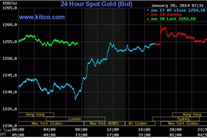 SPDR “ôm” vàng, giá lên cao nhất 6 tuần